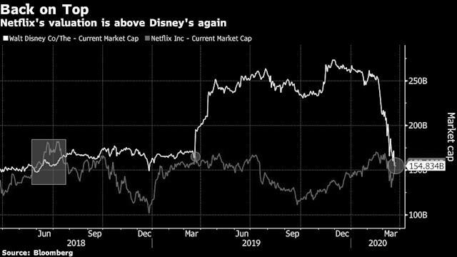 Netflix Beats Disney in Market Comparison as Netflix Stock Rises Amidst the Global Pandemic photo 2